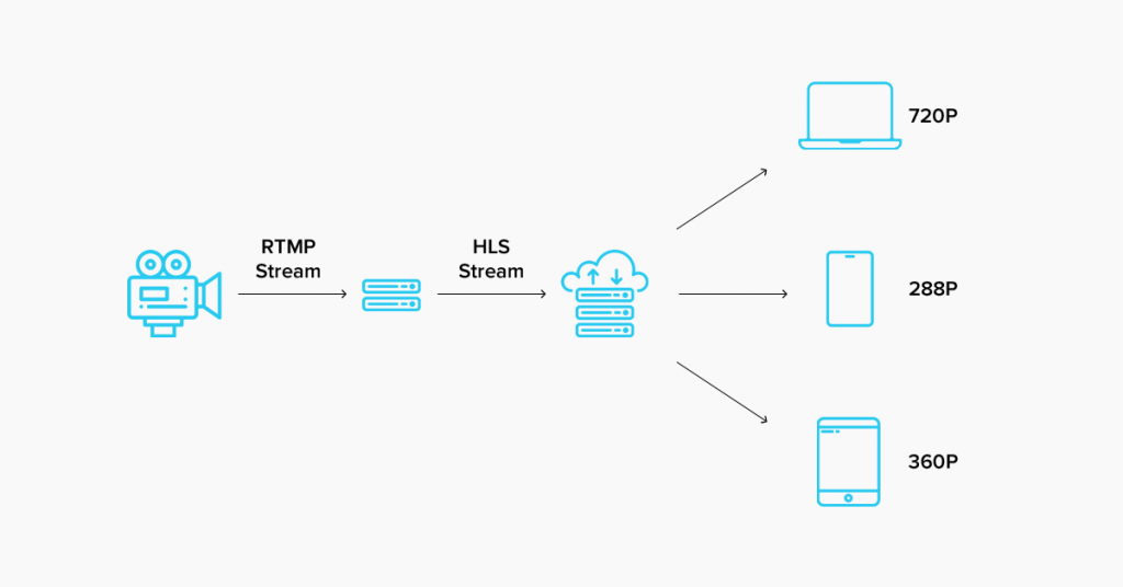 How to Embed Live Streaming Videos on your own Website?