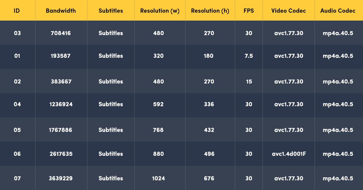 What is Adaptive Bitrate Streaming and How it Works