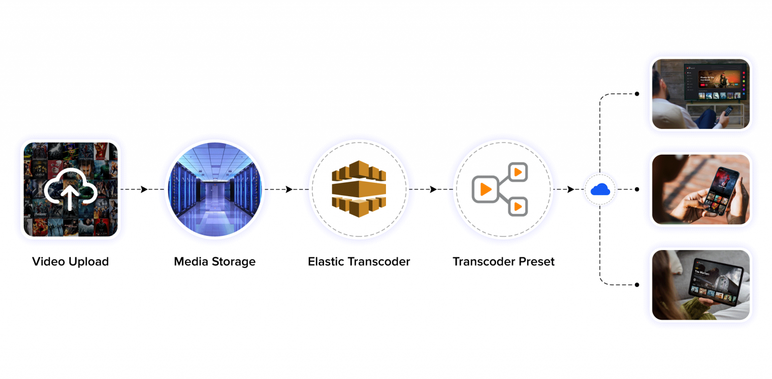 Live Streaming and OTT Solutions - Video transcoding, webcasting