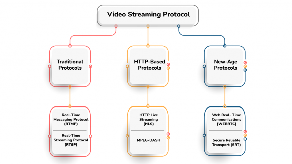 What are Video Streaming Protocols & How Do They Work?