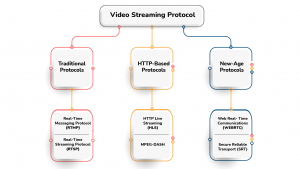 Types of Video Streaming Protocols