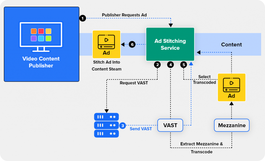 How does Server-Side Ad Insertion Work