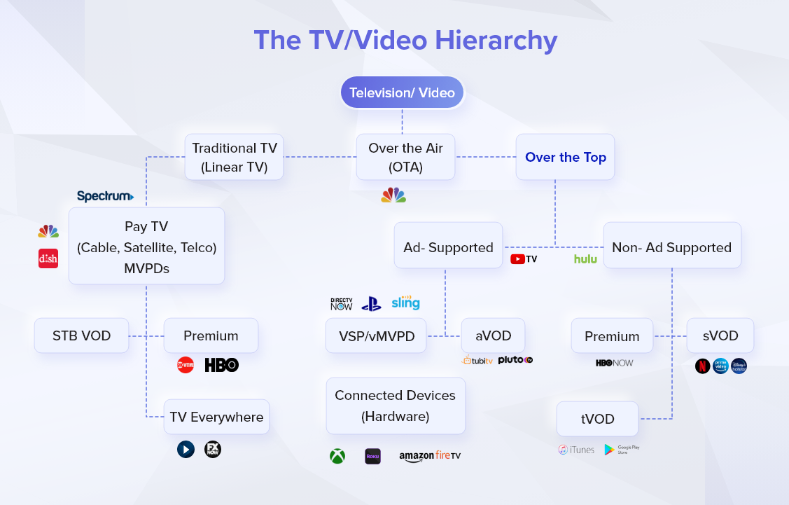OTT Advertising: What It Is And How Over The Top Ads Works?