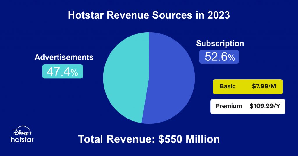 How Disney Plus Hotstar earn Money