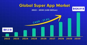 Global Super App Market share