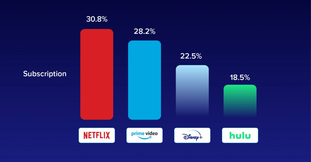 OTT Streaming Services statistics