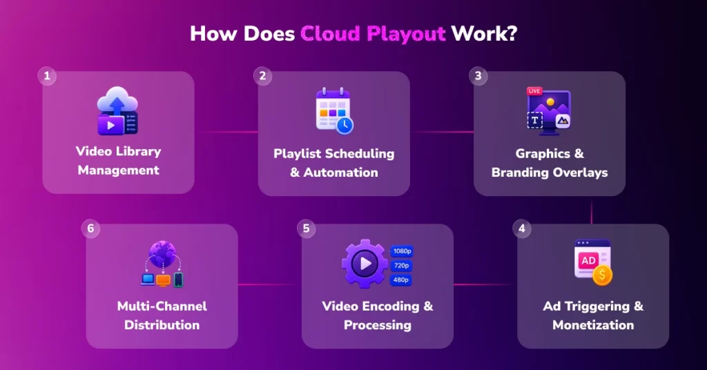How does cloud playout work?